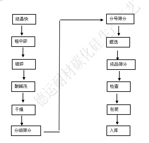 碳化硅砂生產(chǎn)工藝