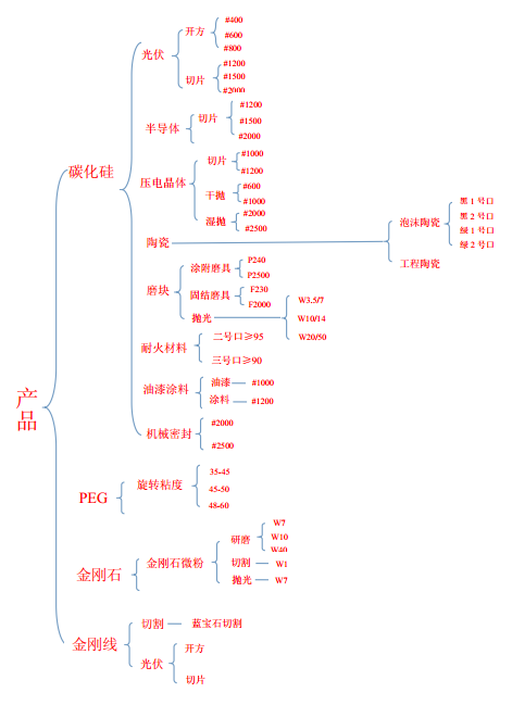 碳化硅用途與表