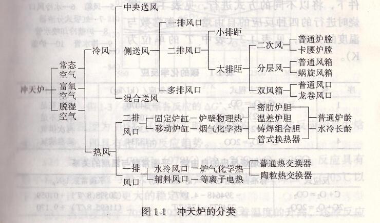 沖天爐工作原理