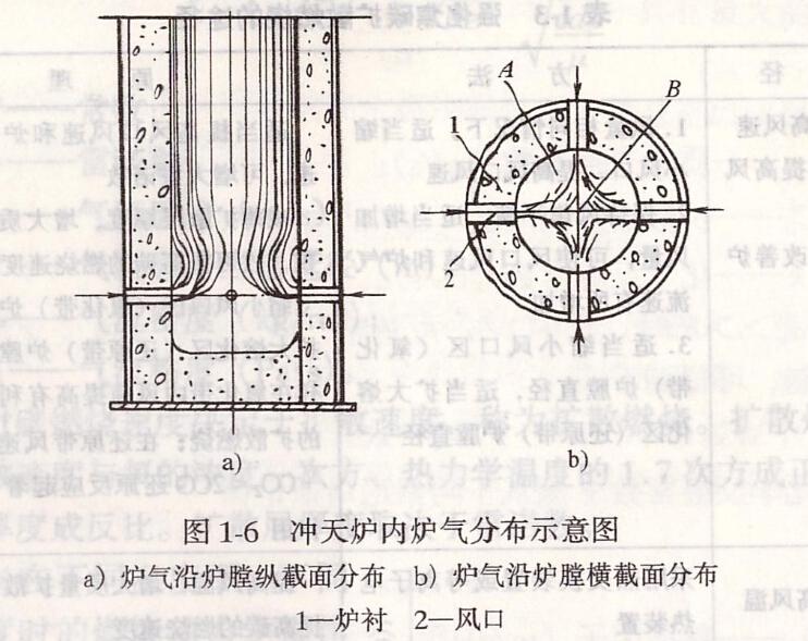 沖天爐爐氣分布